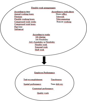 Examining the relationship between flexible working arrangements and employee performance: a mini review